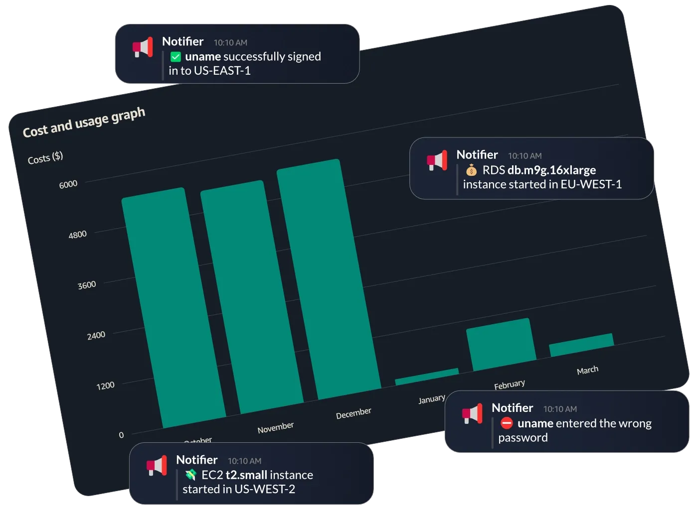 Monthly cost chart dropping from about $6,000 to near zero, overlaid with Slack alerts for sign-ins, failed passwords and new instances